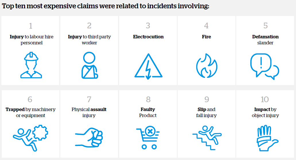 Infographic showing the top ten most expensive incidents that have caused liability claims ordered according to the average incurred per loss from QBE claims data analysis from 2015 to April 2019